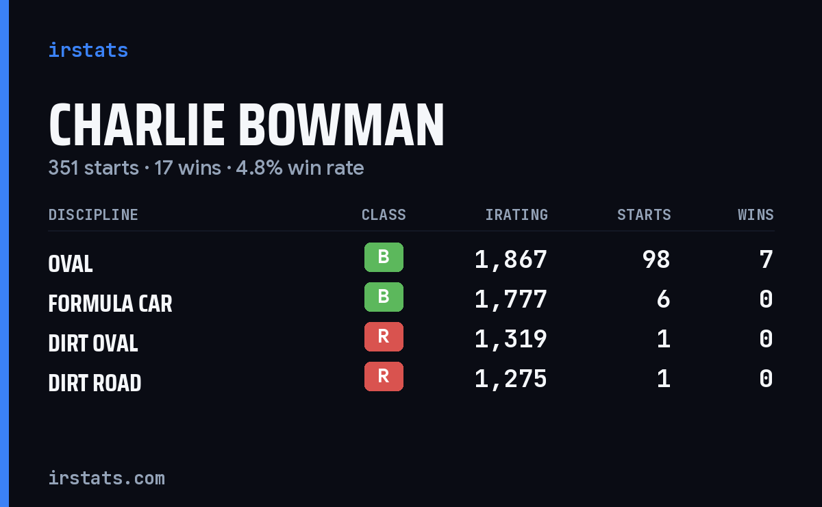 Loading... iRacing stats card