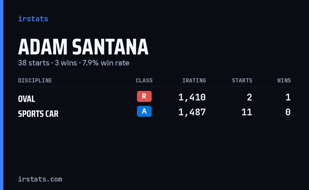 Adam Santana iRacing stats card