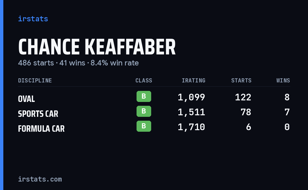 Chance Keaffaber iRacing stats card