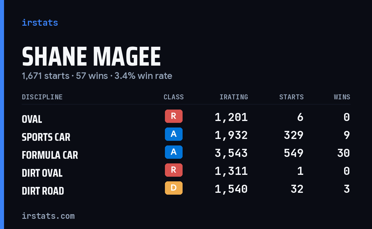 Loading... iRacing stats card