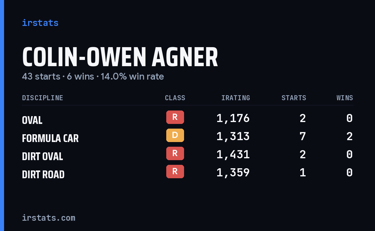 Colin-Owen Agner iRacing stats card