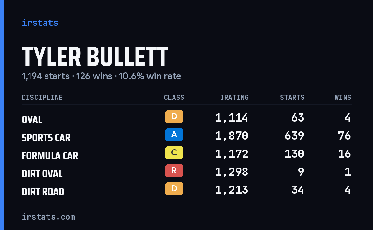 Tyler Bullett iRacing stats card