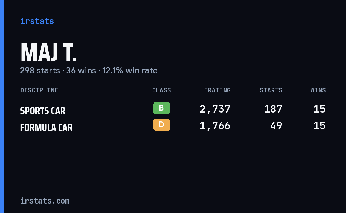 Maj T. iRacing stats card