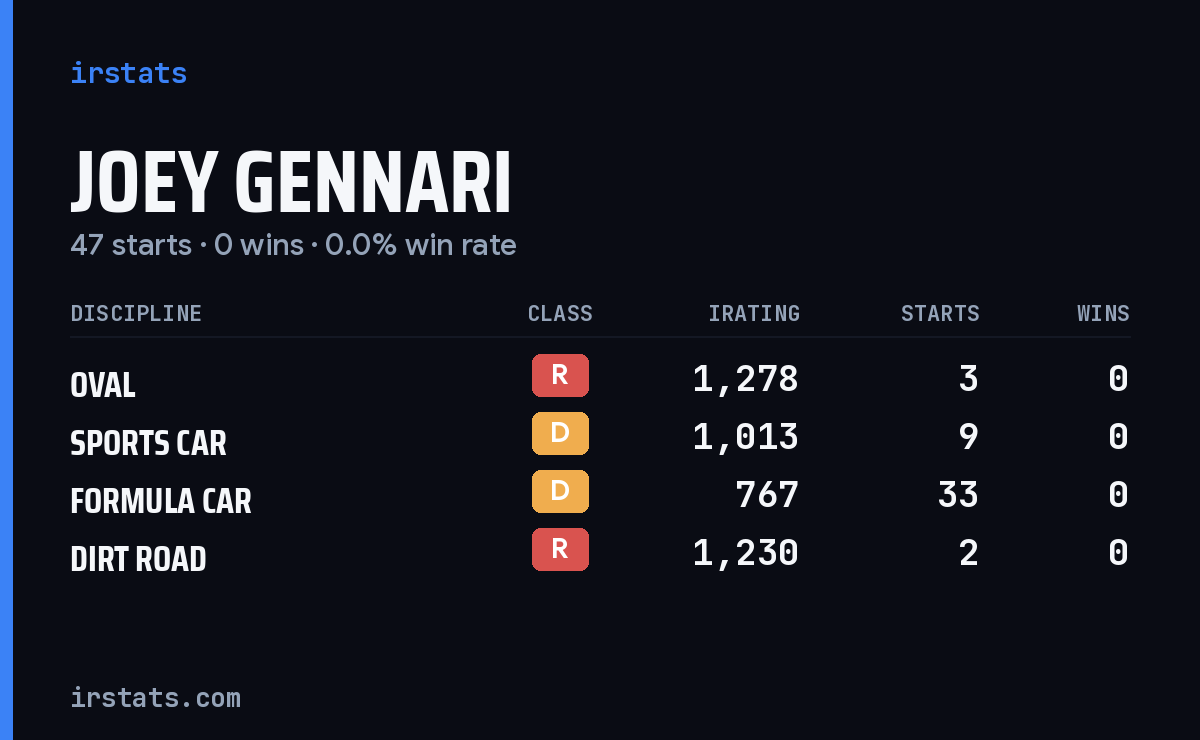 Loading... iRacing stats card