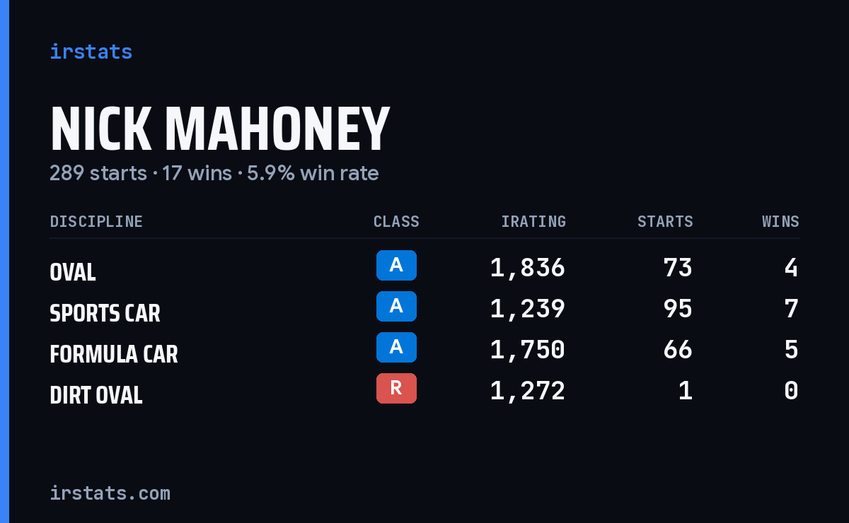 Nick Mahoney iRacing stats card