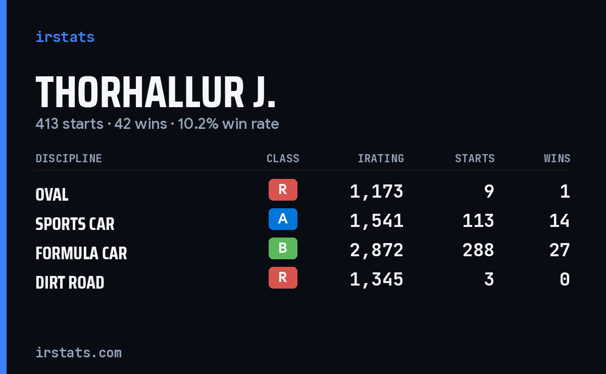 Thorhallur J. iRacing stats card