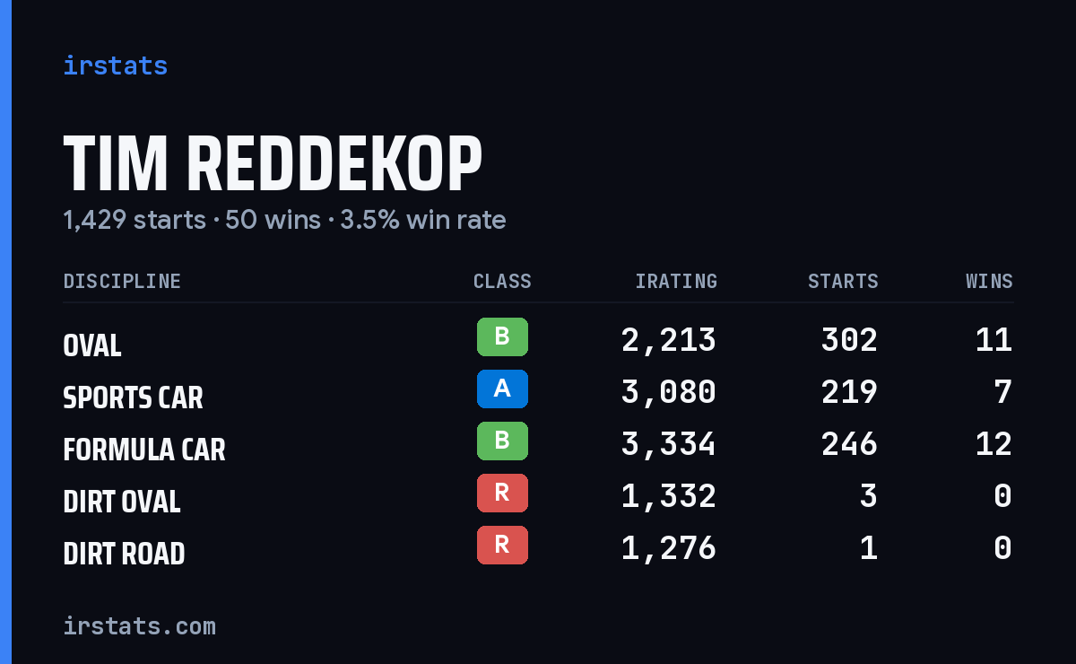 Loading... iRacing stats card