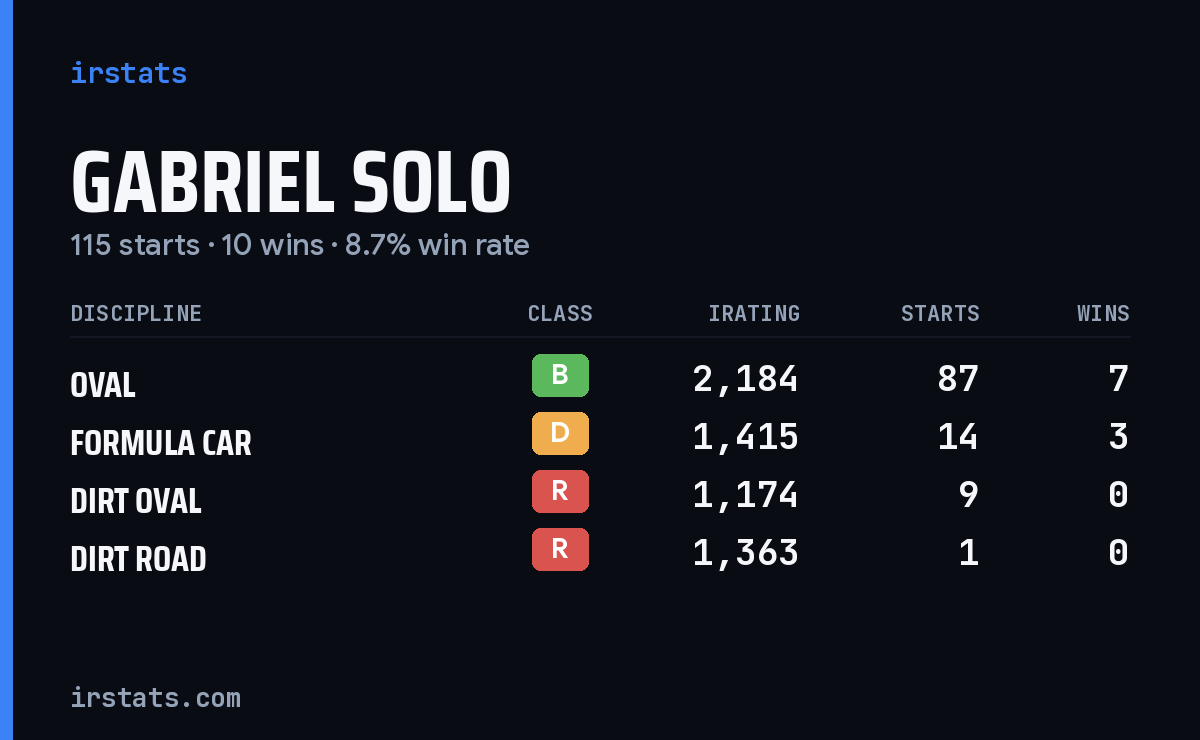 Loading... iRacing stats card