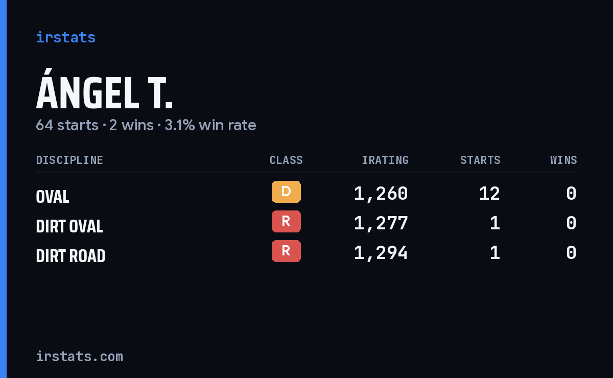 Ángel T. iRacing stats card