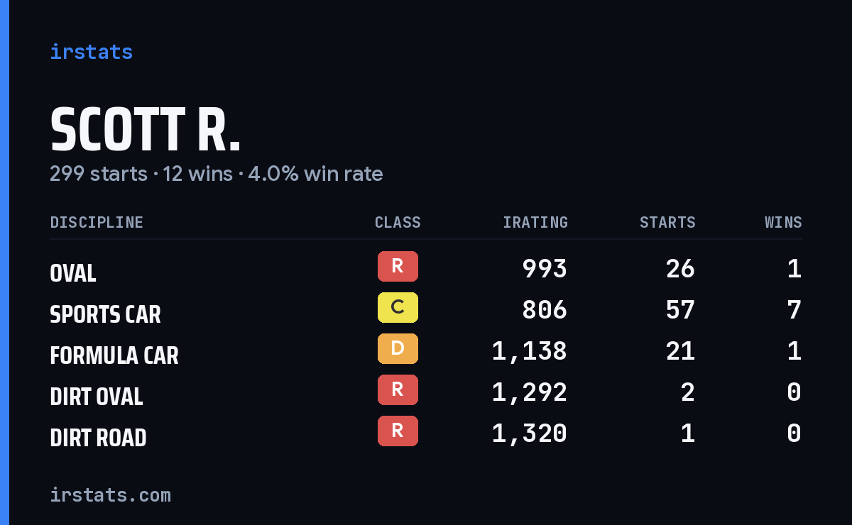Loading... iRacing stats card
