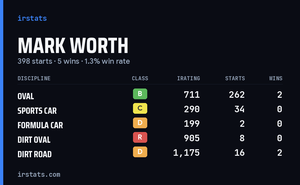 Mark Worth iRacing stats card