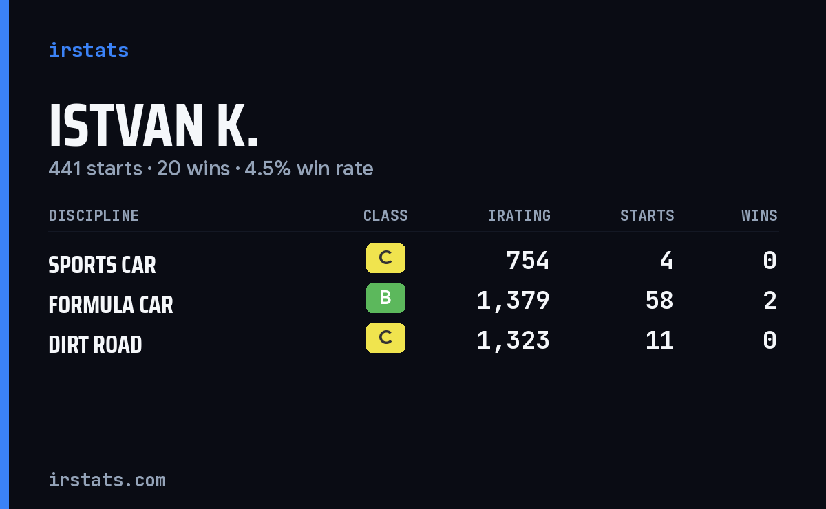 Istvan K. iRacing stats card