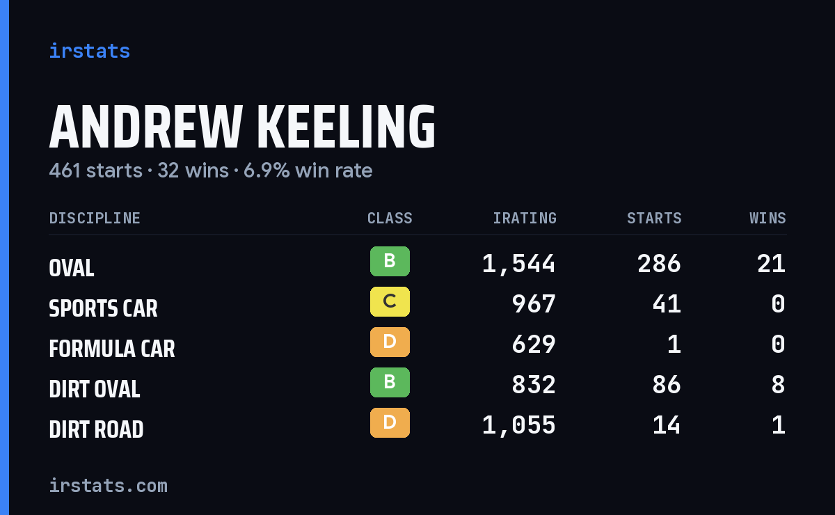 Andrew Keeling iRacing stats card