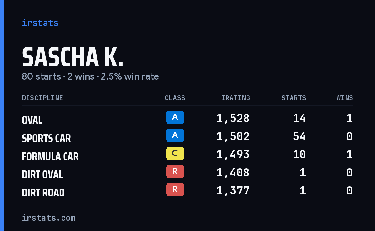 Sascha K. iRacing stats card