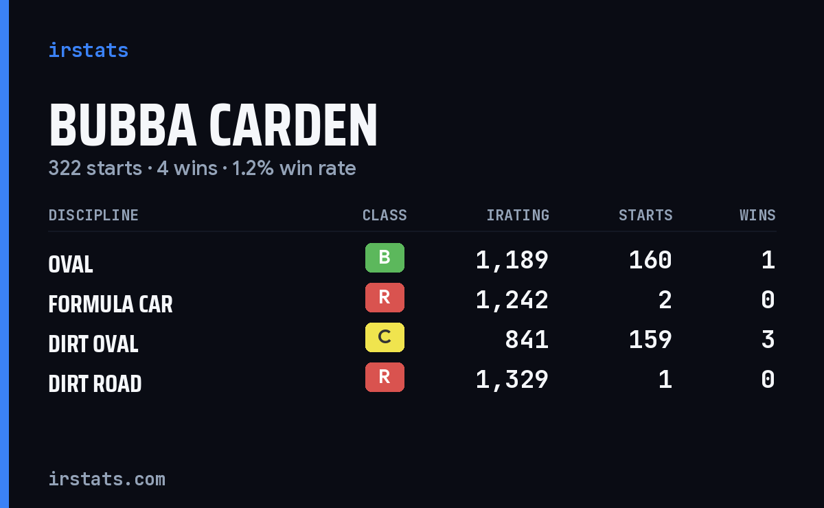Loading... iRacing stats card