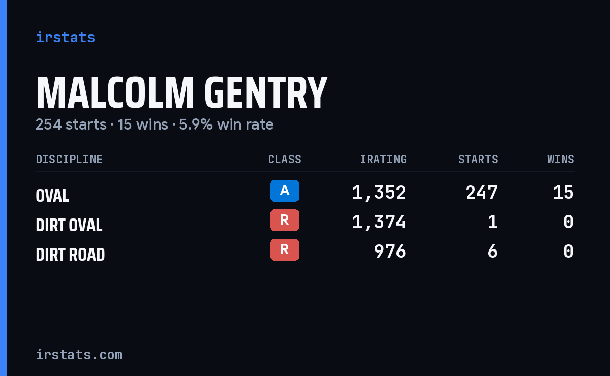 Loading... iRacing stats card