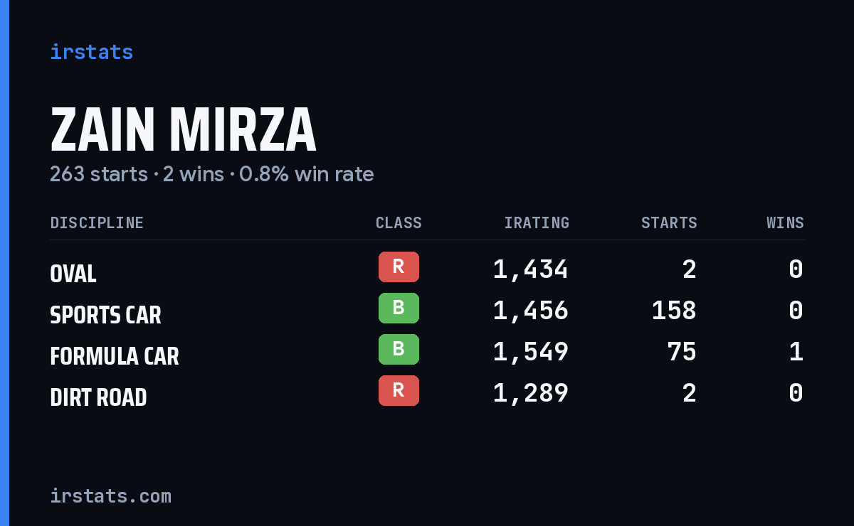 Loading... iRacing stats card