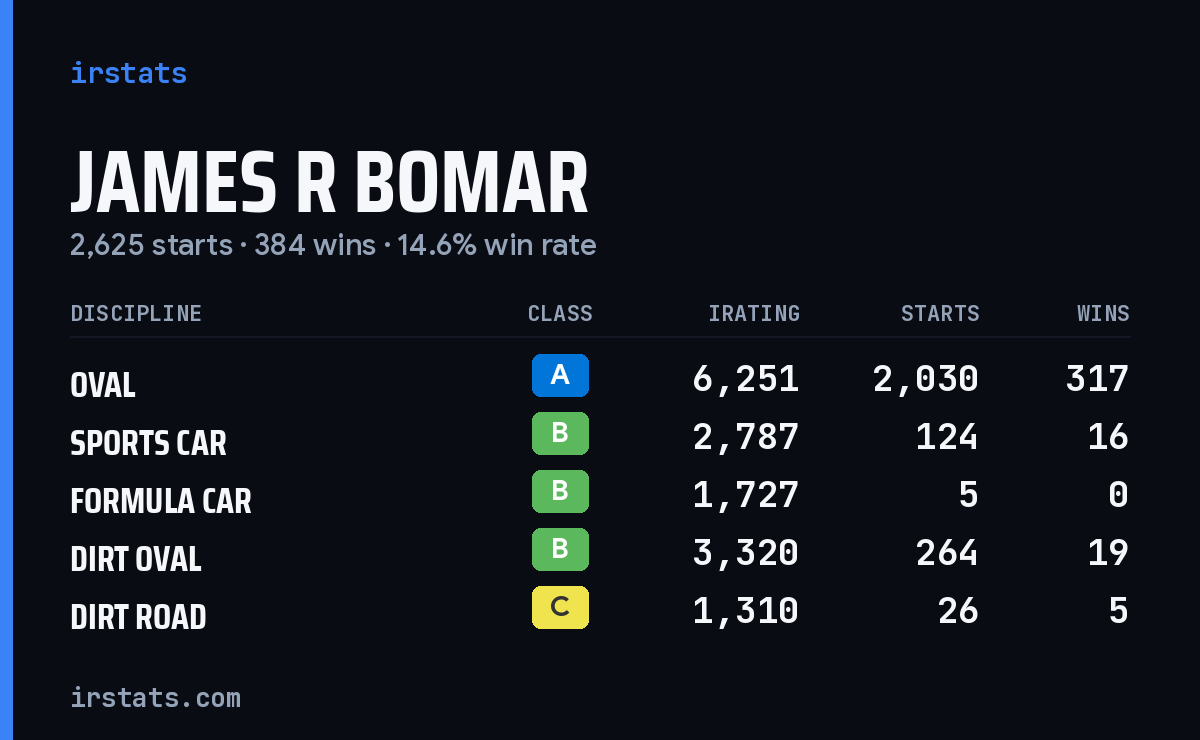 Loading... iRacing stats card