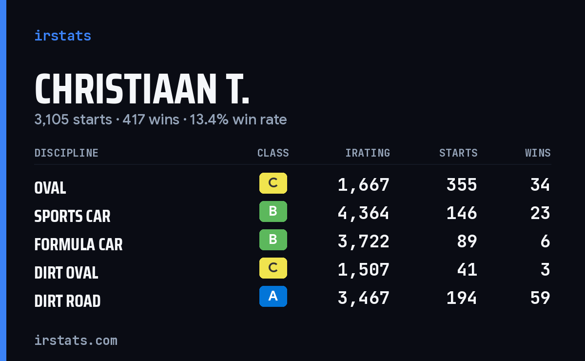 Loading... iRacing stats card