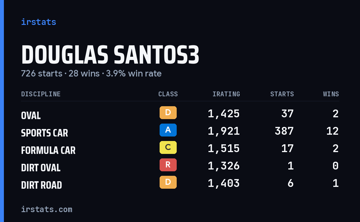 Loading... iRacing stats card