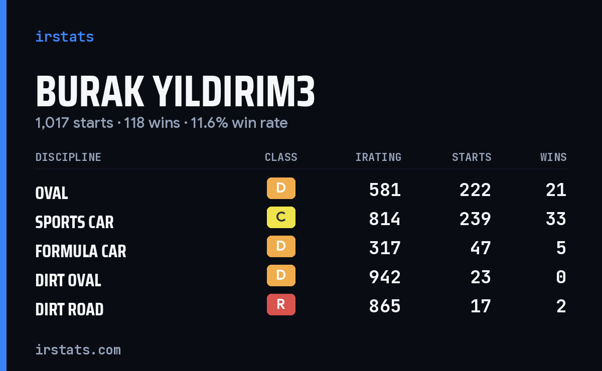 Loading... iRacing stats card