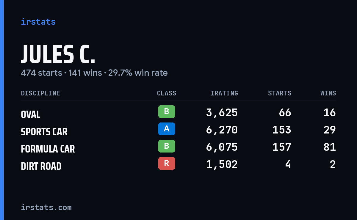 Jules C. iRacing stats card