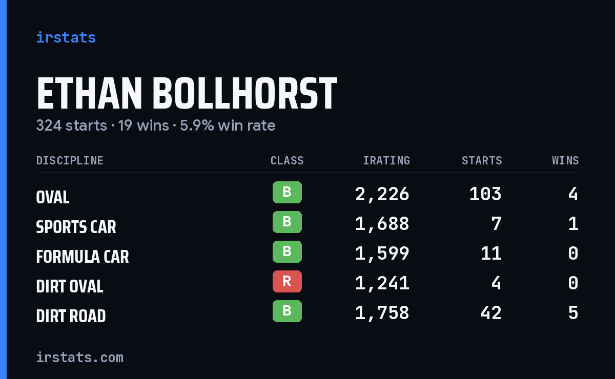 Loading... iRacing stats card