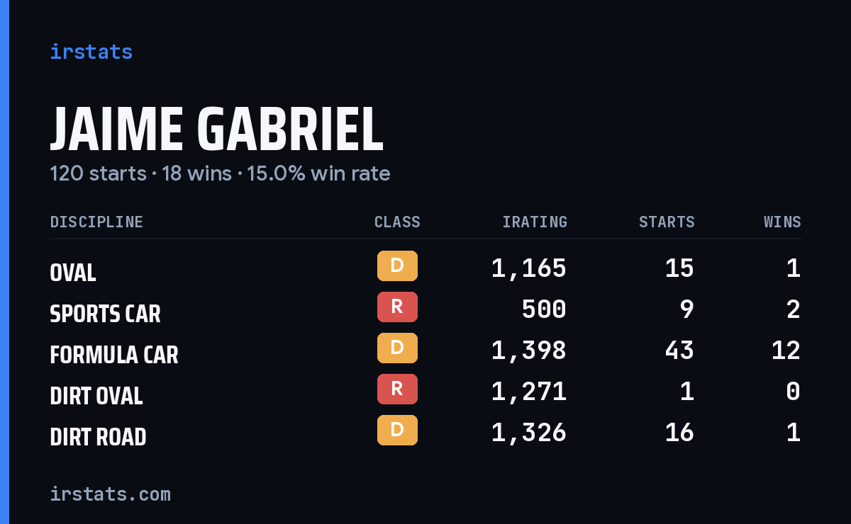 Loading... iRacing stats card