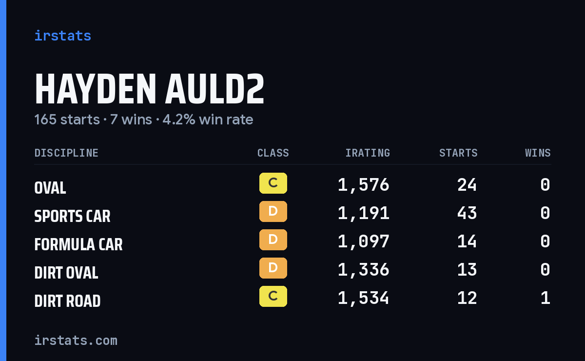 Loading... iRacing stats card