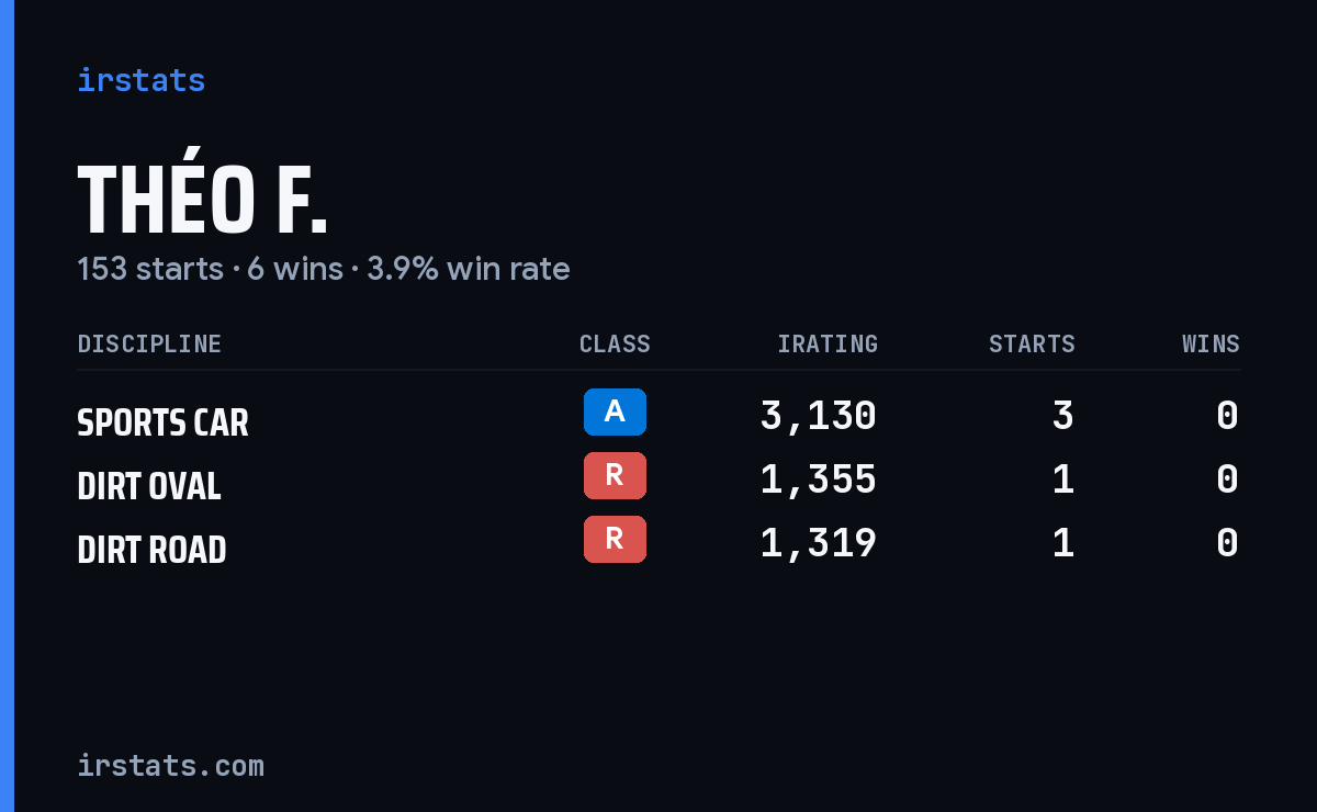 Théo F. iRacing stats card