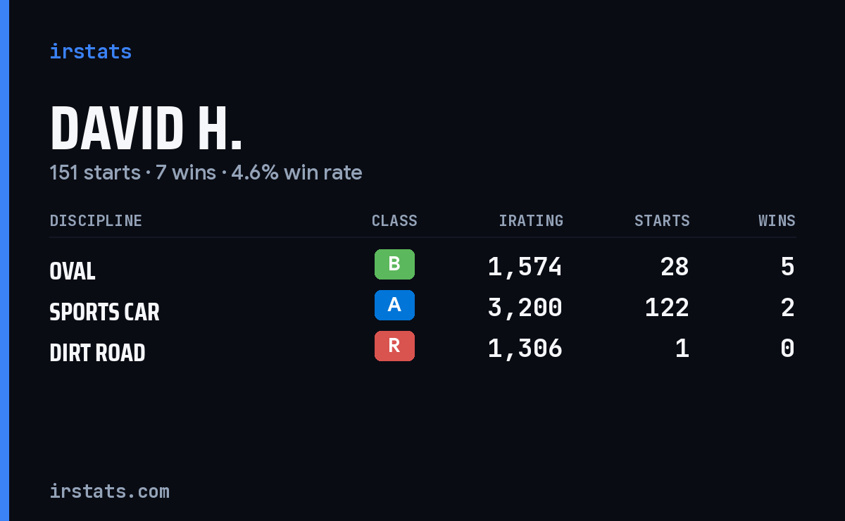 Loading... iRacing stats card