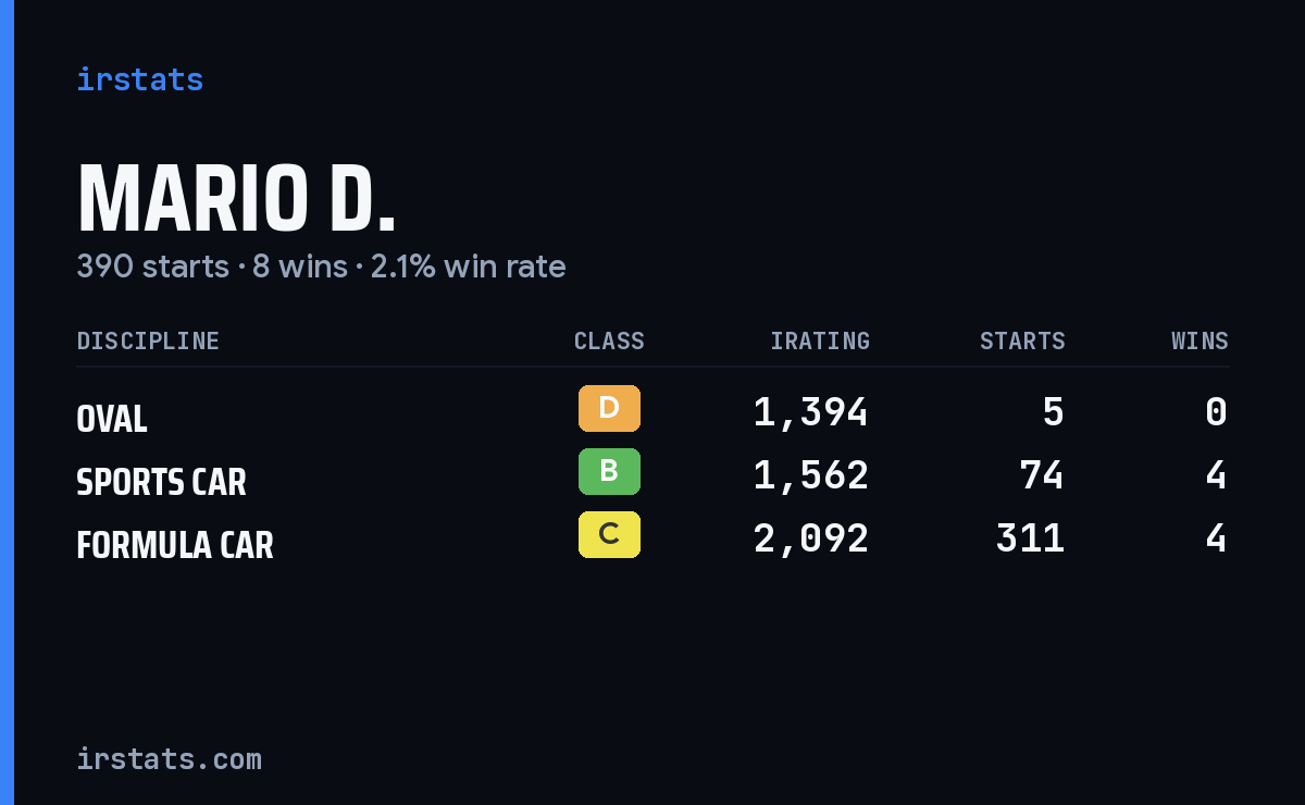 Loading... iRacing stats card