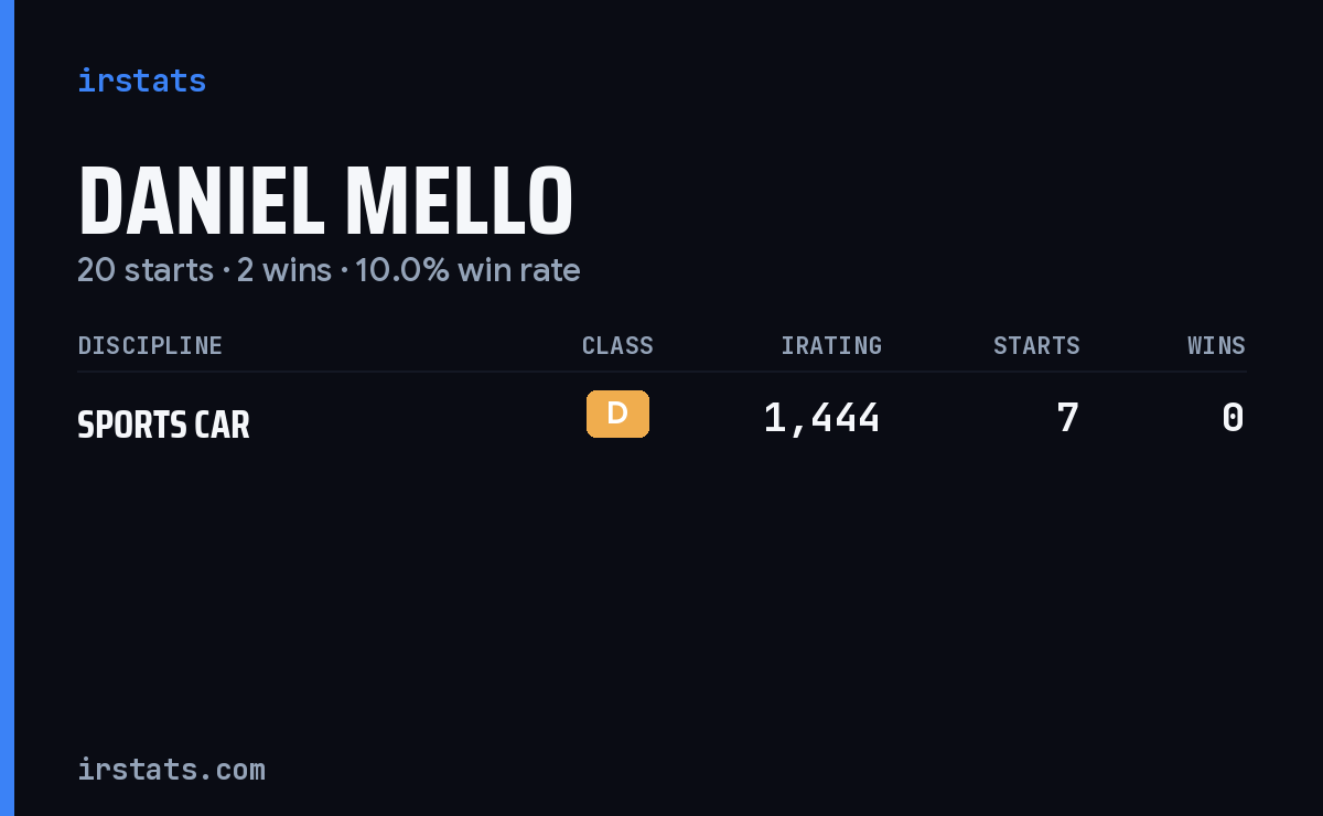 Daniel Mello iRacing stats card