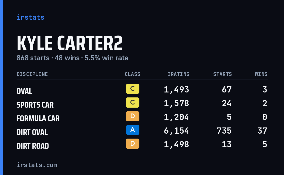 Loading... iRacing stats card