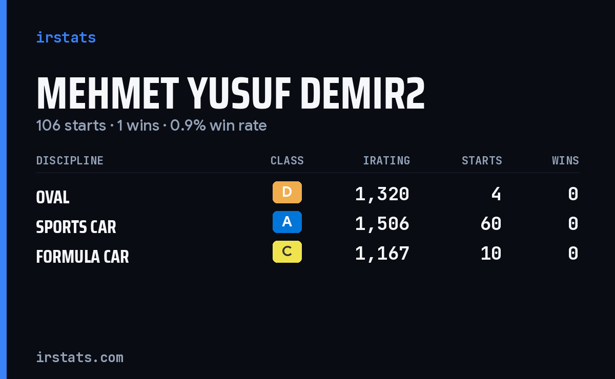 Mehmet Yusuf Demir2 iRacing stats card