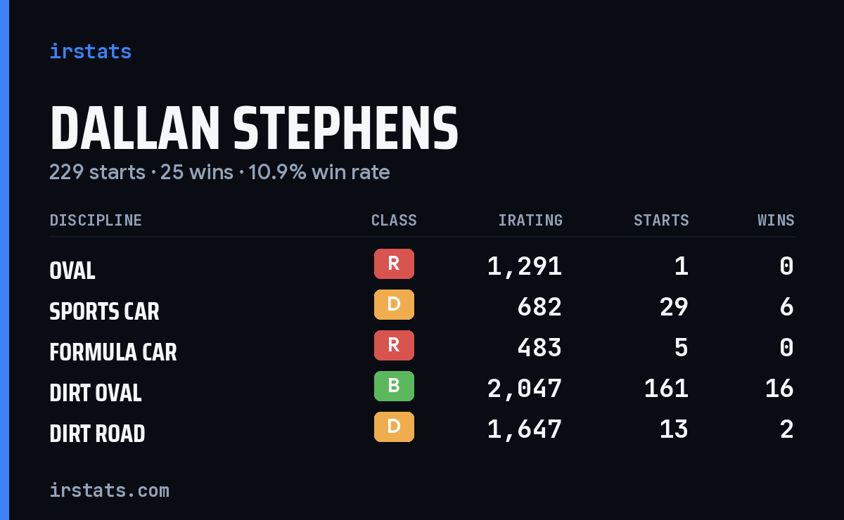 Loading... iRacing stats card