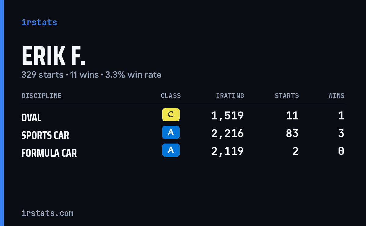 Loading... iRacing stats card