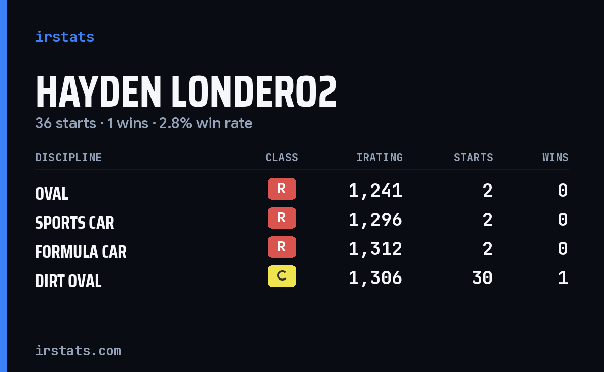 Loading... iRacing stats card