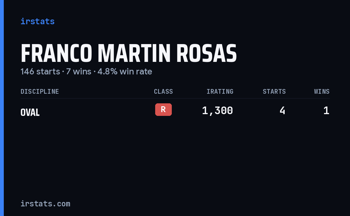 Franco Martin Rosas iRacing stats card