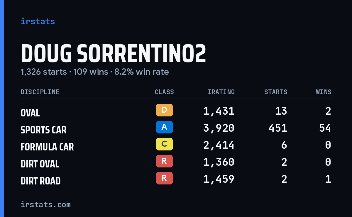 Loading... iRacing stats card