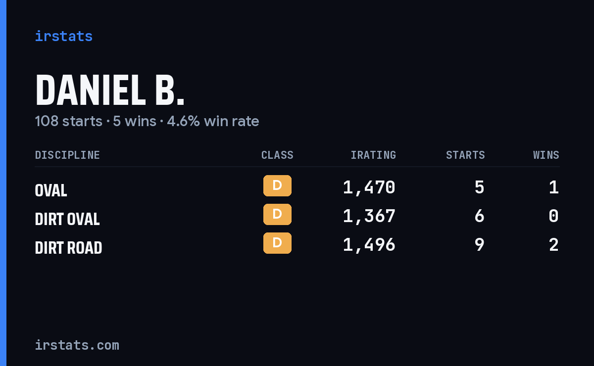 Daniel B. iRacing stats card