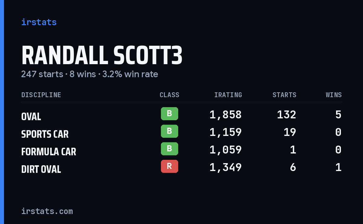 Loading... iRacing stats card