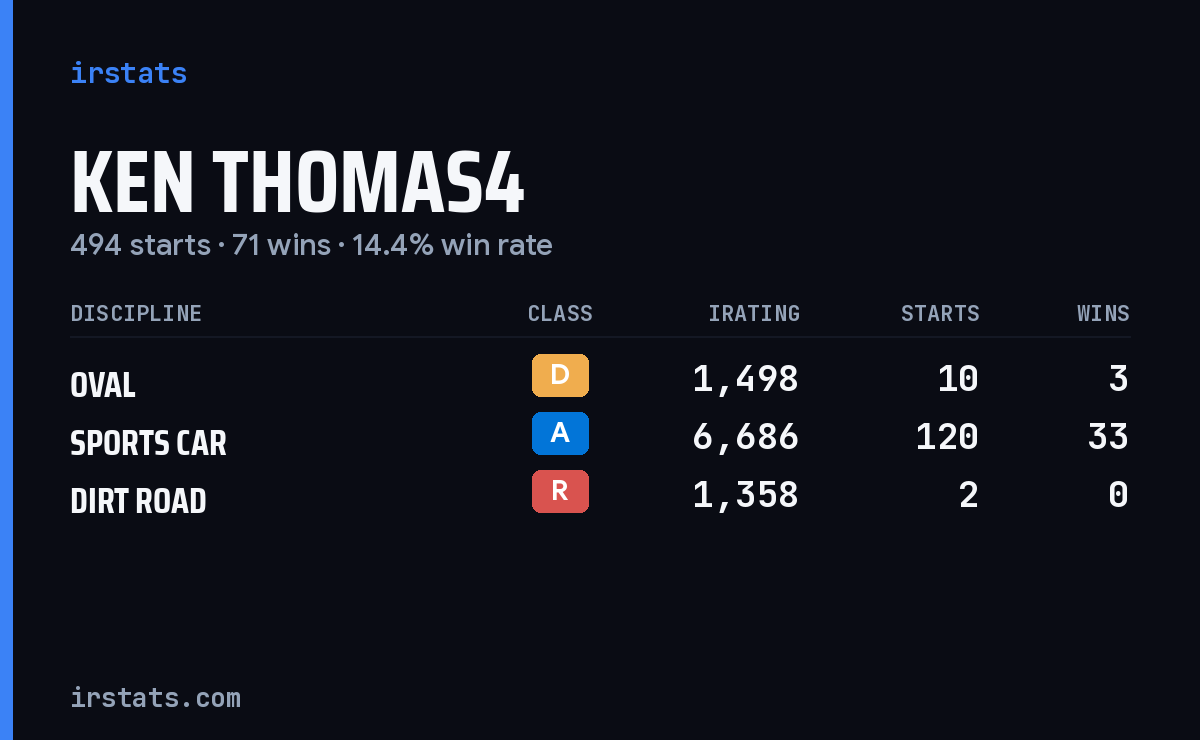 Loading... iRacing stats card