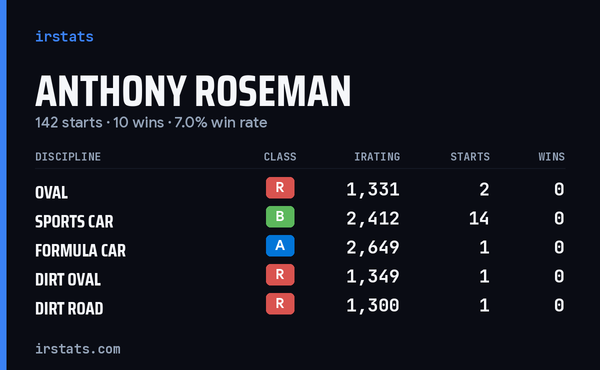 Loading... iRacing stats card