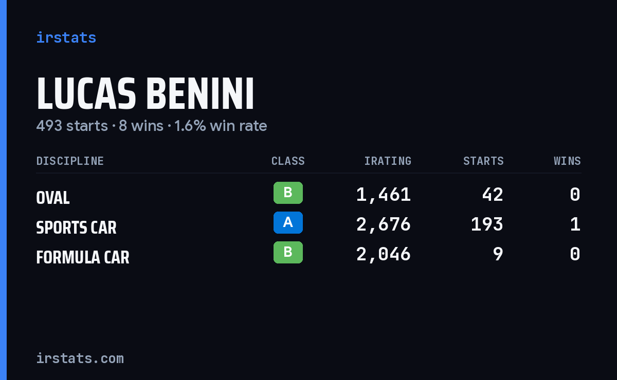 Lucas Benini iRacing stats card
