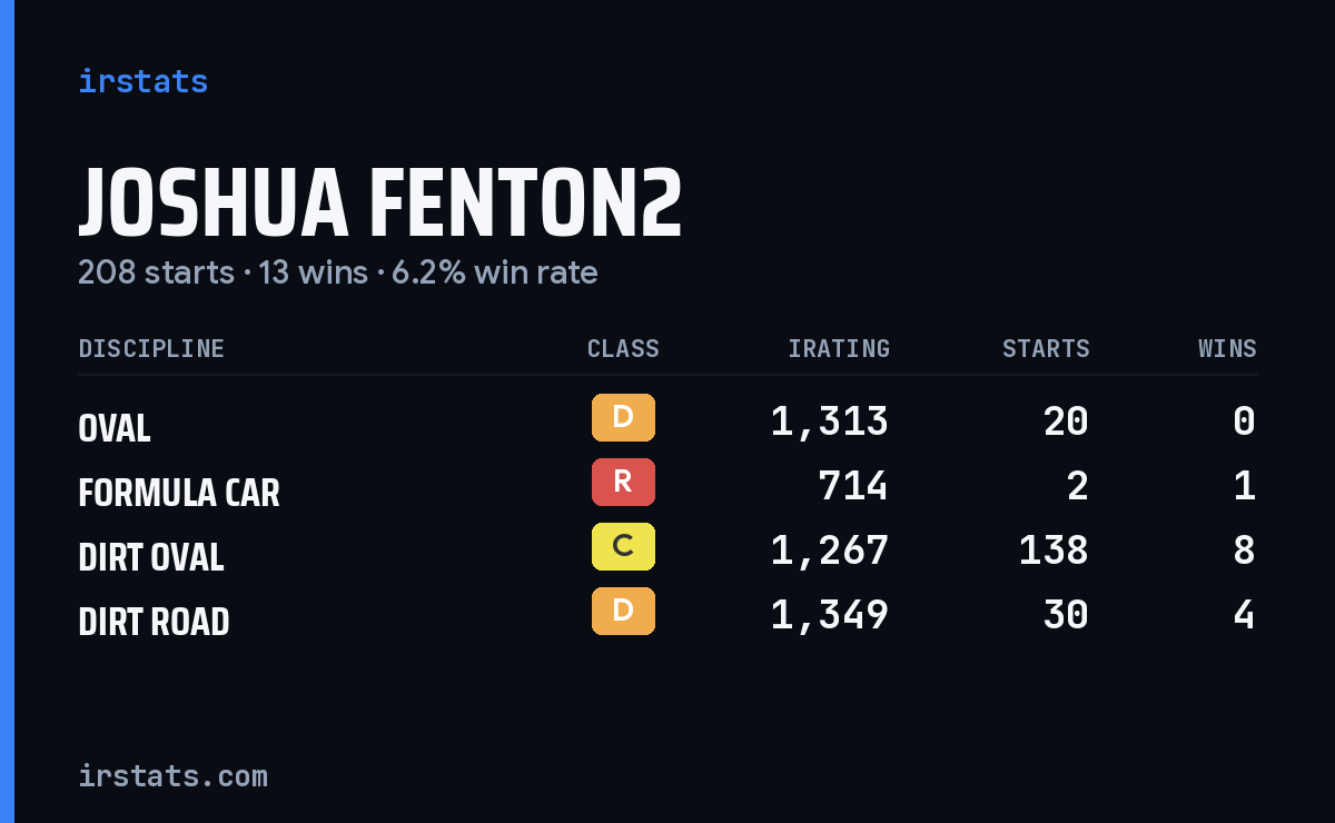 Loading... iRacing stats card