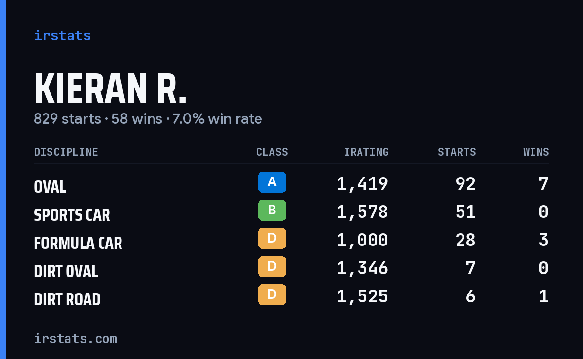 Kieran R. iRacing stats card