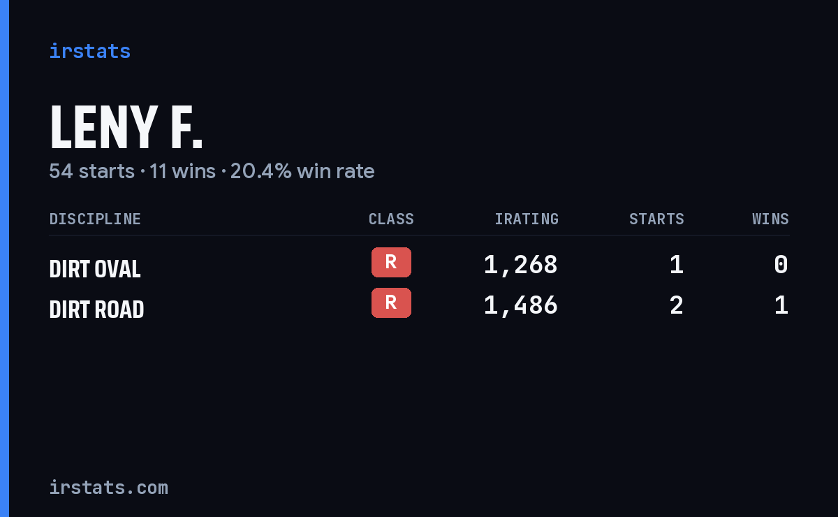 Leny F. iRacing stats card
