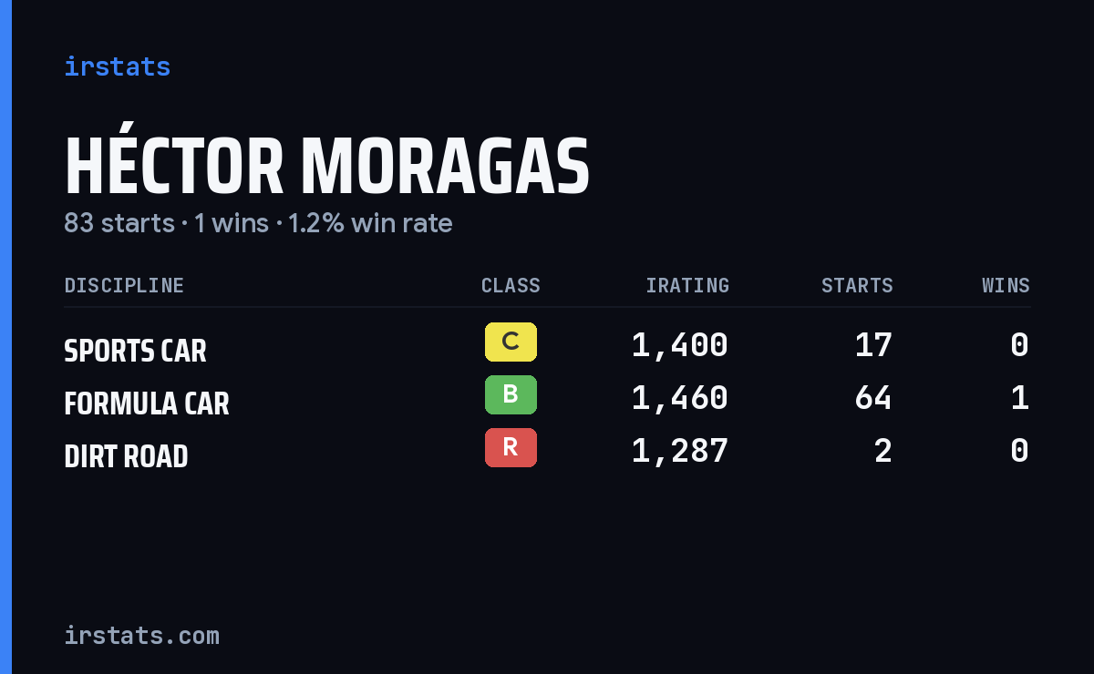 Héctor Moragas iRacing stats card