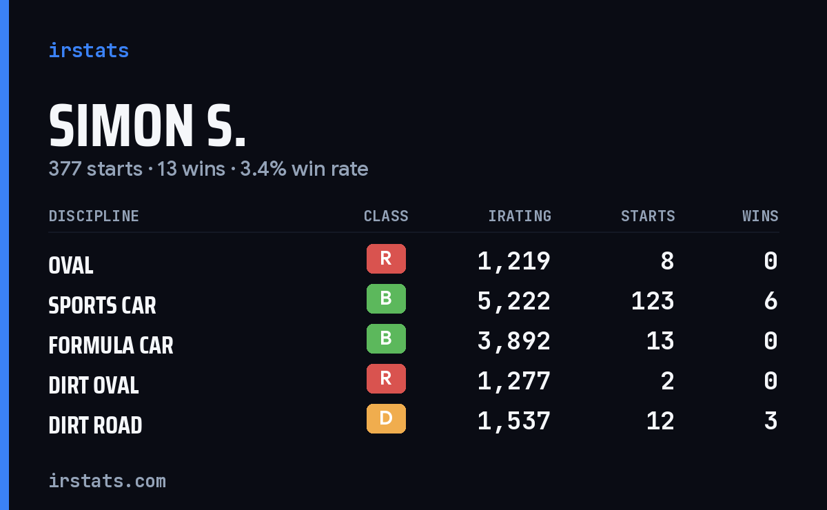 Loading... iRacing stats card